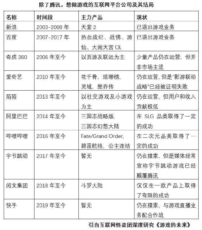 除了腾讯之外，做过游戏的互联网平台公司及其结局一览