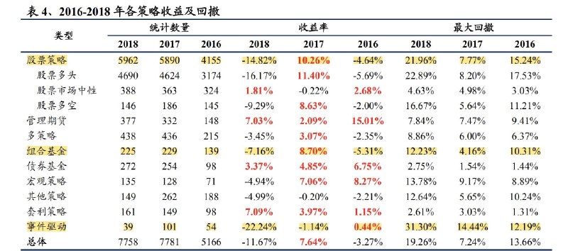 过去一年股票型基金平均收益−14.82%，但是总的私募基金数量还增加了8223个   #无用但有趣的冷知识
