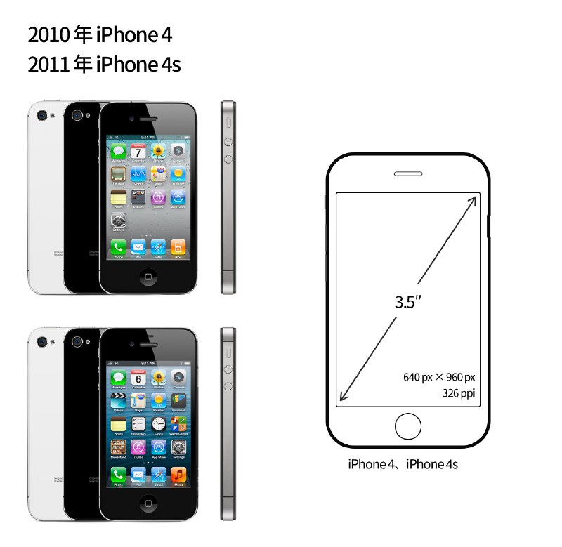 ✍️结合 iPhone 屏幕尺寸进化历程，猜猜 iPhone 12 的屏幕参数是什么🔗阅读更多