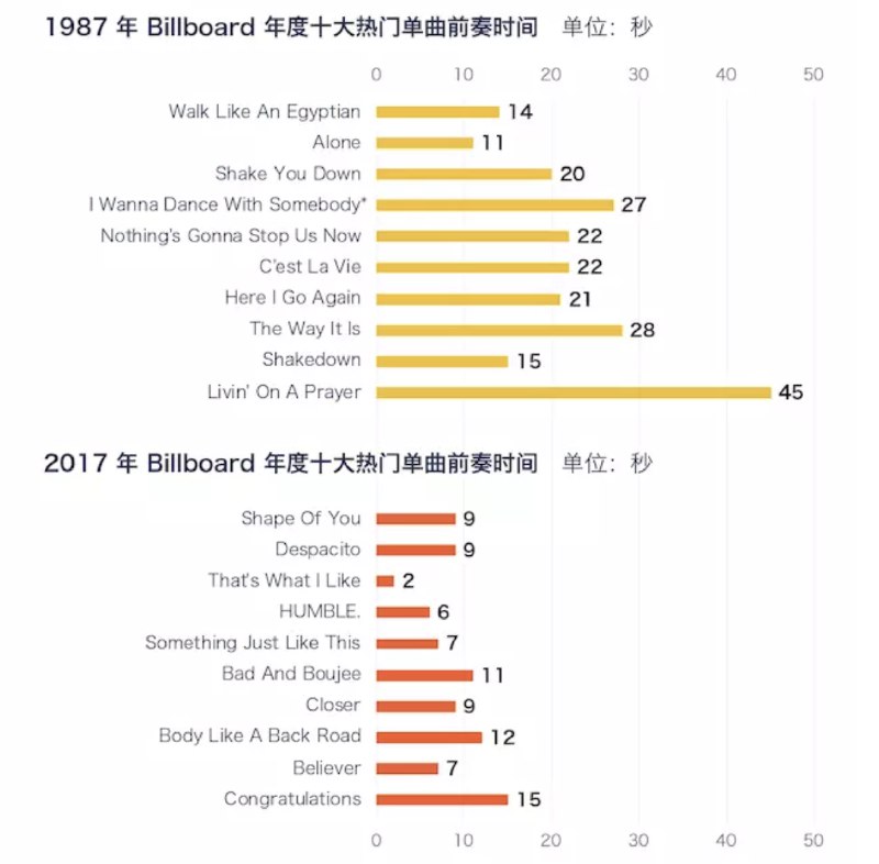 过去 20 年，流行音乐的前奏显著变短