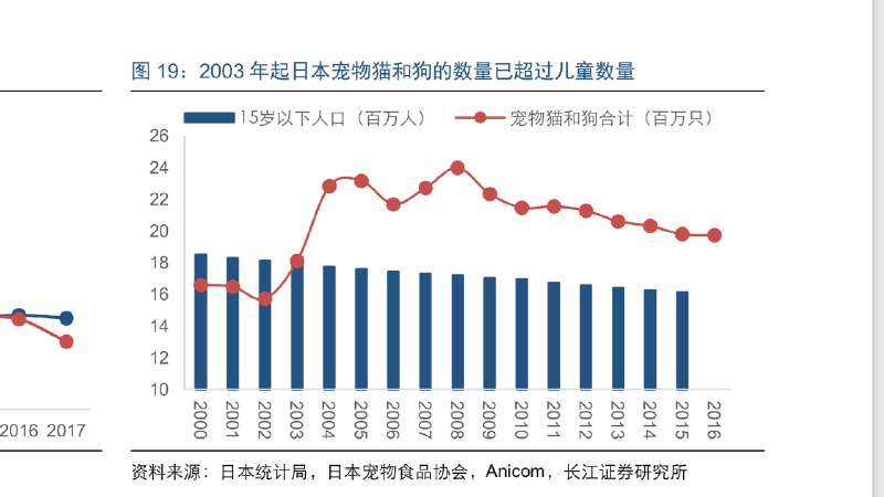 “日本宠物猫和狗约占宠物数量的 1/3，2003 年起二者的数量已超过儿童数量