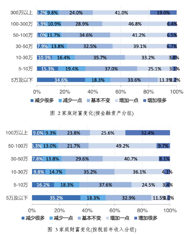 疫情期间财富的转移，十万收入是个分水岭 #无用但有趣的冷知识