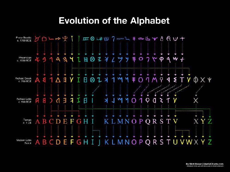 西文字母的演化   #无用但有趣的冷知识
