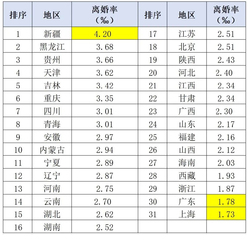 不过有意思的是，虽然上海的结婚率不高，但是根据统计数据，上海的离婚率也是最低的