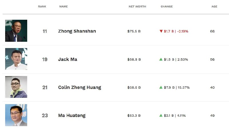 【中国富豪前三名发生变化，马化腾掉出前三】12月30日，在福布斯实时富豪榜上，现在的中国首富是农夫山泉的创始人钟睒睒，财富755亿美元，第二名是马云，588亿美元；第三名现在已经是拼多多创始人黄峥了，他反超了马化腾，目前财富586亿美元，而小马哥的个人财富是533亿美元