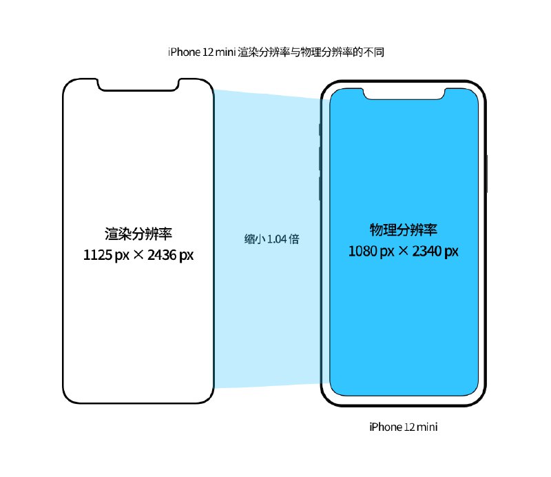 ✍️全新 iPhone 12 发布，再谈 iPhone 屏幕尺寸🔗阅读更多