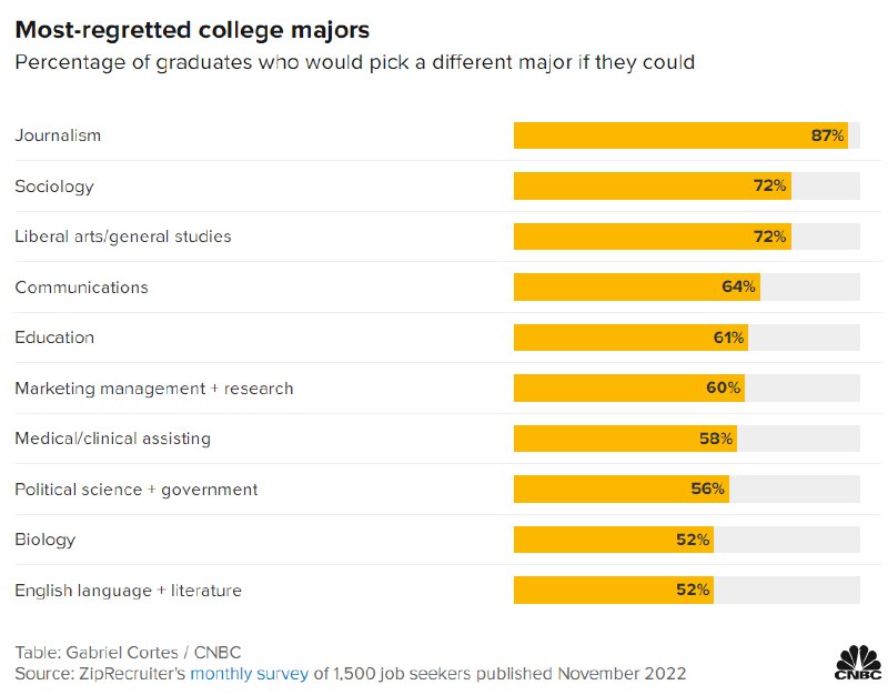 美国人民心目中的十大性价比最低和最高专业（美国的学费和学贷那可不是开玩笑的，投资错专业一辈子翻不了本）最低