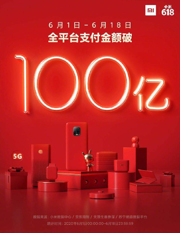 6月1日至18日，小米全平台销售额破100亿，去年同期销售额64.8亿，同比增长54.3%