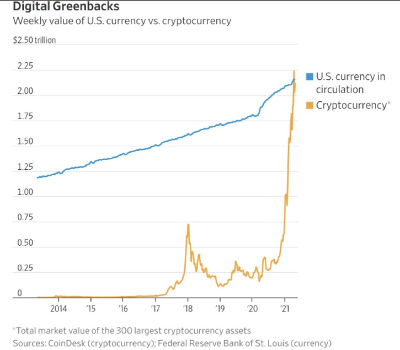 数字货币(crypto) 的总市值 刚刚 大过所有流通的美元价值