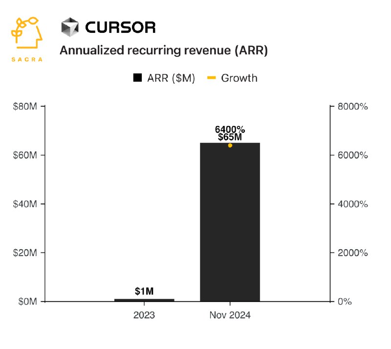 程序员是真的敢花钱？ Sacra估计，Cursor（on fire🔥） 在2024年11月的年度经常性收入(ARR)达到6500万美金！！同比增长6400%