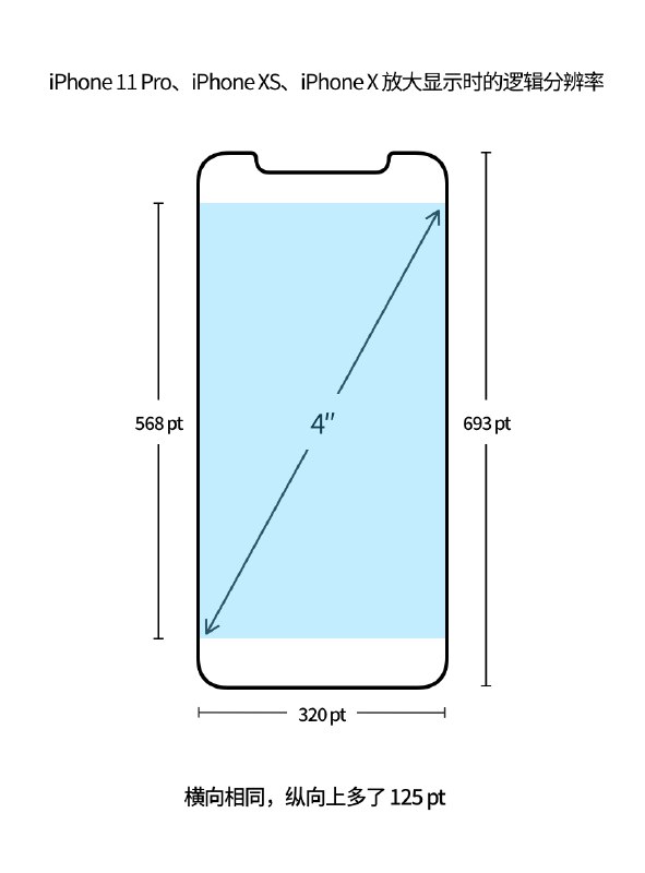 ✍️全新 iPhone 12 发布，再谈 iPhone 屏幕尺寸🔗阅读更多
