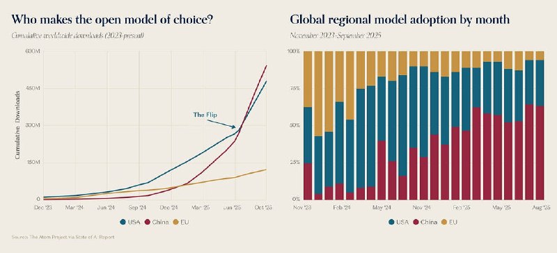 在不到六个月的时间里，中国开源模型的累计下载量不仅超过了美国模型，还开始拉开越来越大的领先优势