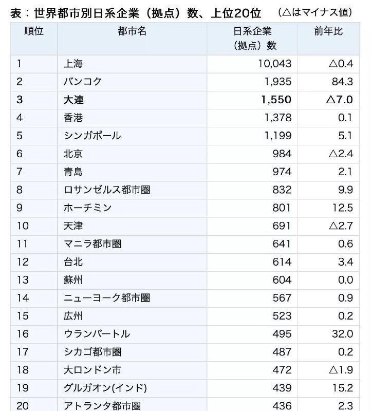 上海是日企在海外布局最多的城市，大连、香港分列三四位