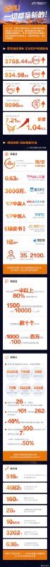 【阿里巴巴第四财季营收934.98亿元 同比增长达51%】PingWest品玩5月15日讯，阿里巴巴发布2019财年第四财季及全年财报