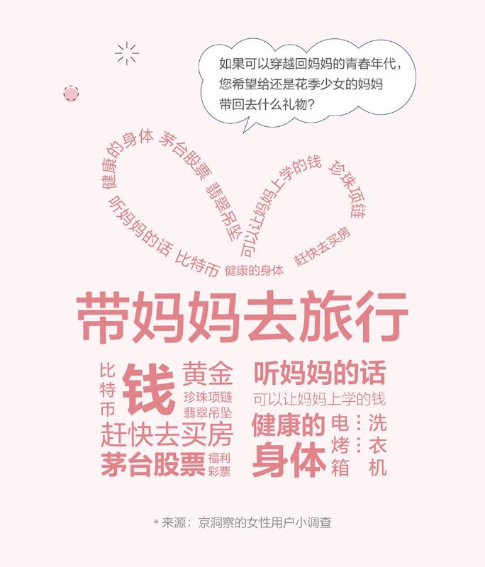 随着《你好，李焕英》的热映，京东在女神节来临之际，也通过京东大数据研究院发布了一份《女性用户调研》，结果显示，京东的产品和服务赢得了妈妈和女儿们的双重信赖