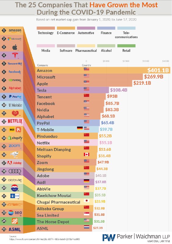 【新冠疫情期间增长最快的25家公司】1. Amazon2. Microsoft3. Apple4. Tesla5. 腾讯6. Facebook7. Nvidia8. Alphabet9. PayPal10. T-Mobile...（图片来自...yourlawyer） #科技圈大小事