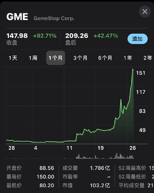 在社交媒体的帮助下，这个世界的方方面面都在变得民粹化，包括股市📈昨天，美股GameStop疯涨92.71%，盘后继续上涨41.58%，涨到了209.51美元